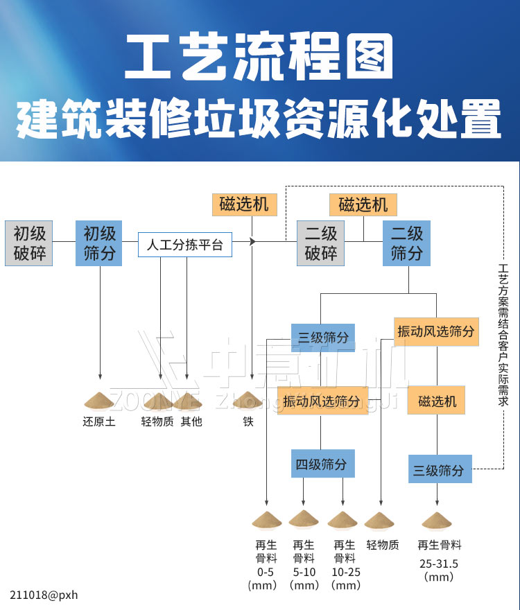 工程垃圾分揀設(shè)備的應(yīng)用處理工藝流程